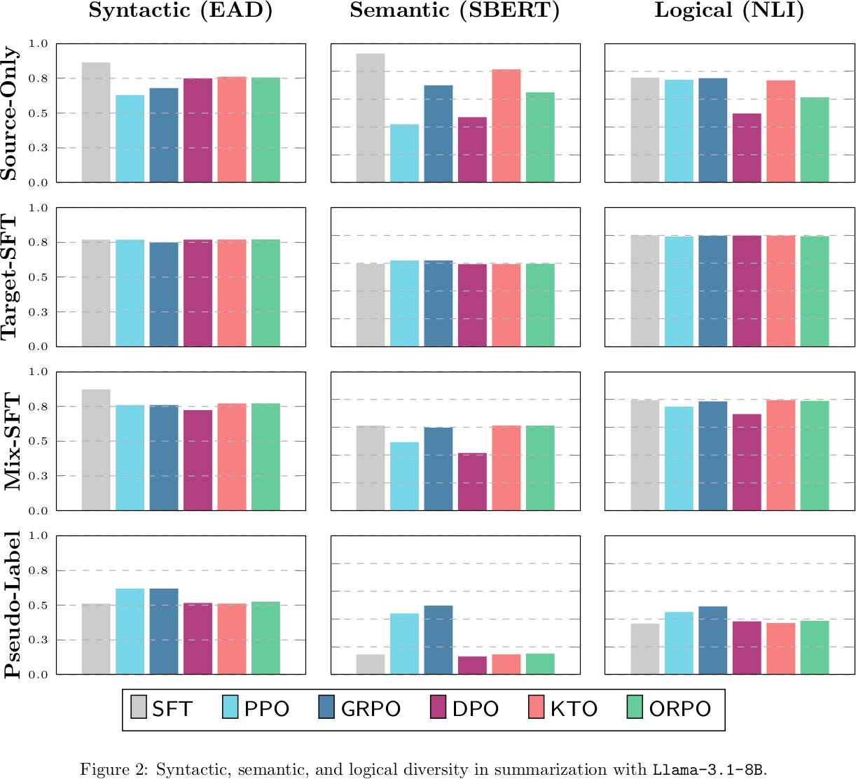 Bar plots of syntactic, semantic, and logical diversity for six objectives under source-only, target-SFT, mix-SFT, and pseudo-labeled adaptation.